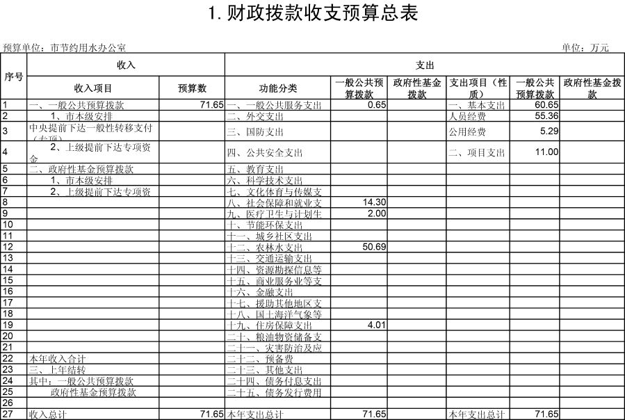 乌海市节约用水办公室2019年预算公开表-1 乌海市节约用水办公室2019年预算公开表-1