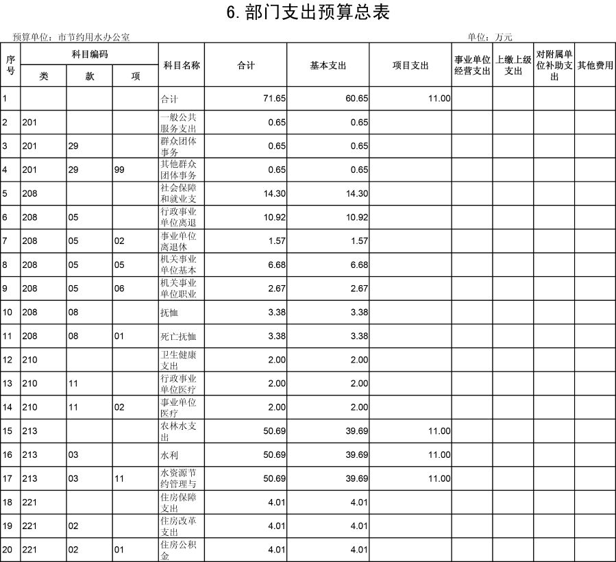 乌海市节约用水办公室2019年预算公开表-6 乌海市节约用水办公室2019年预算公开表-6