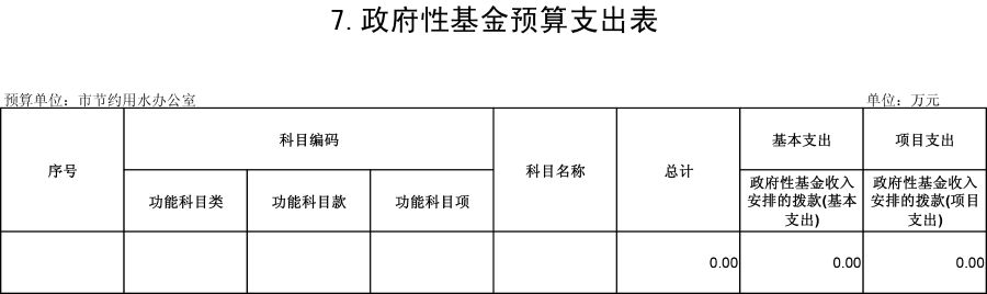 乌海市节约用水办公室2019年预算公开表-7 乌海市节约用水办公室2019年预算公开表-7