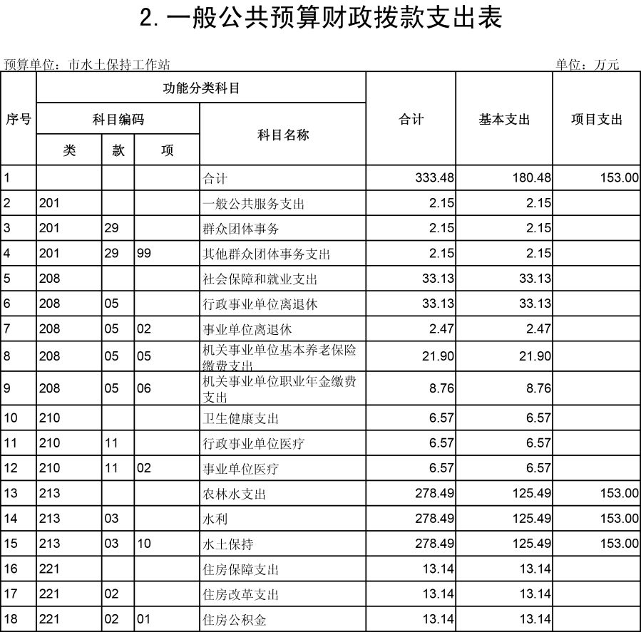 乌海市水土保持工作站2019年预算公开表-2