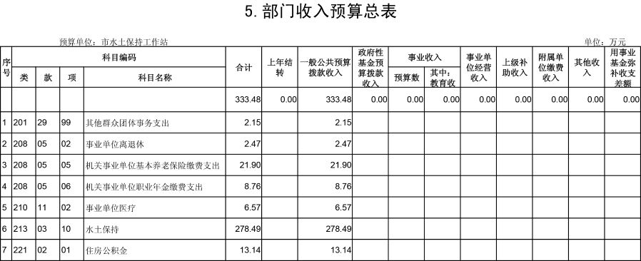 乌海市水土保持工作站2019年预算公开表-5