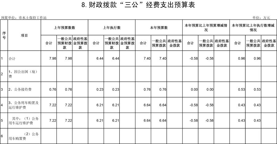 乌海市水土保持工作站2019年预算公开表-8