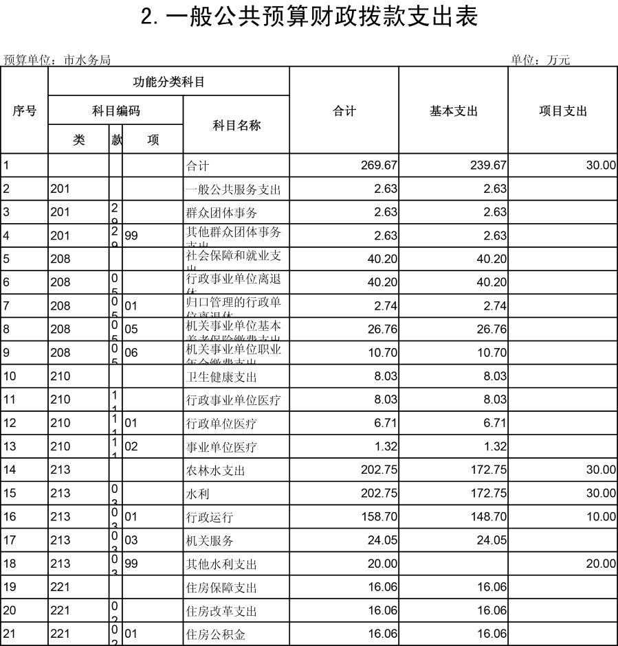 2019预算公开表格-2 2019预算公开表格-2