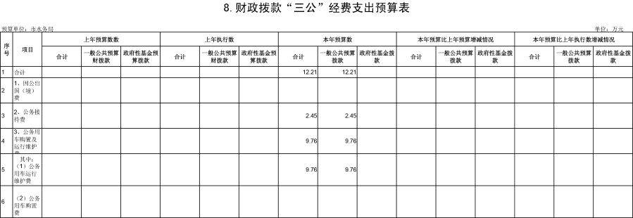 2019预算公开表格-8 2019预算公开表格-8