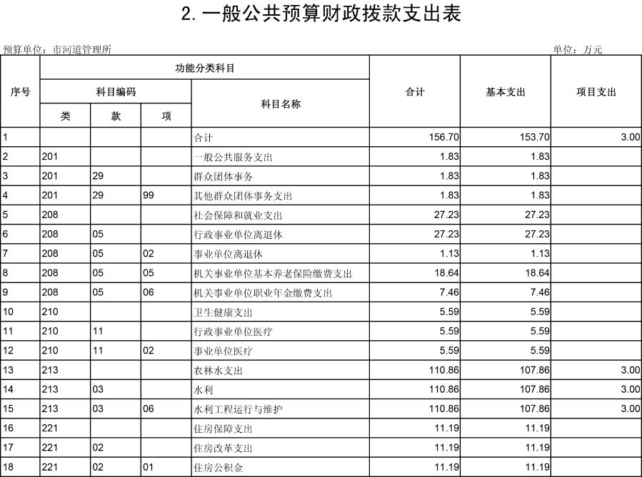 河道管理所2019公开表-2