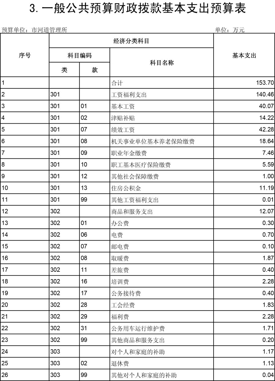 河道管理所2019公开表-3