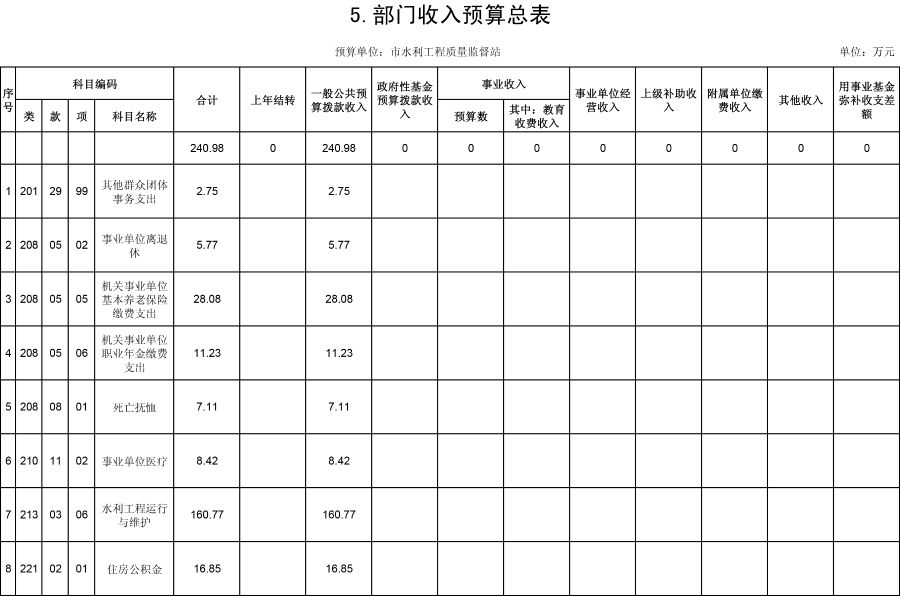 水利质监19年预算公开表-7 水利质监19年预算公开表-7