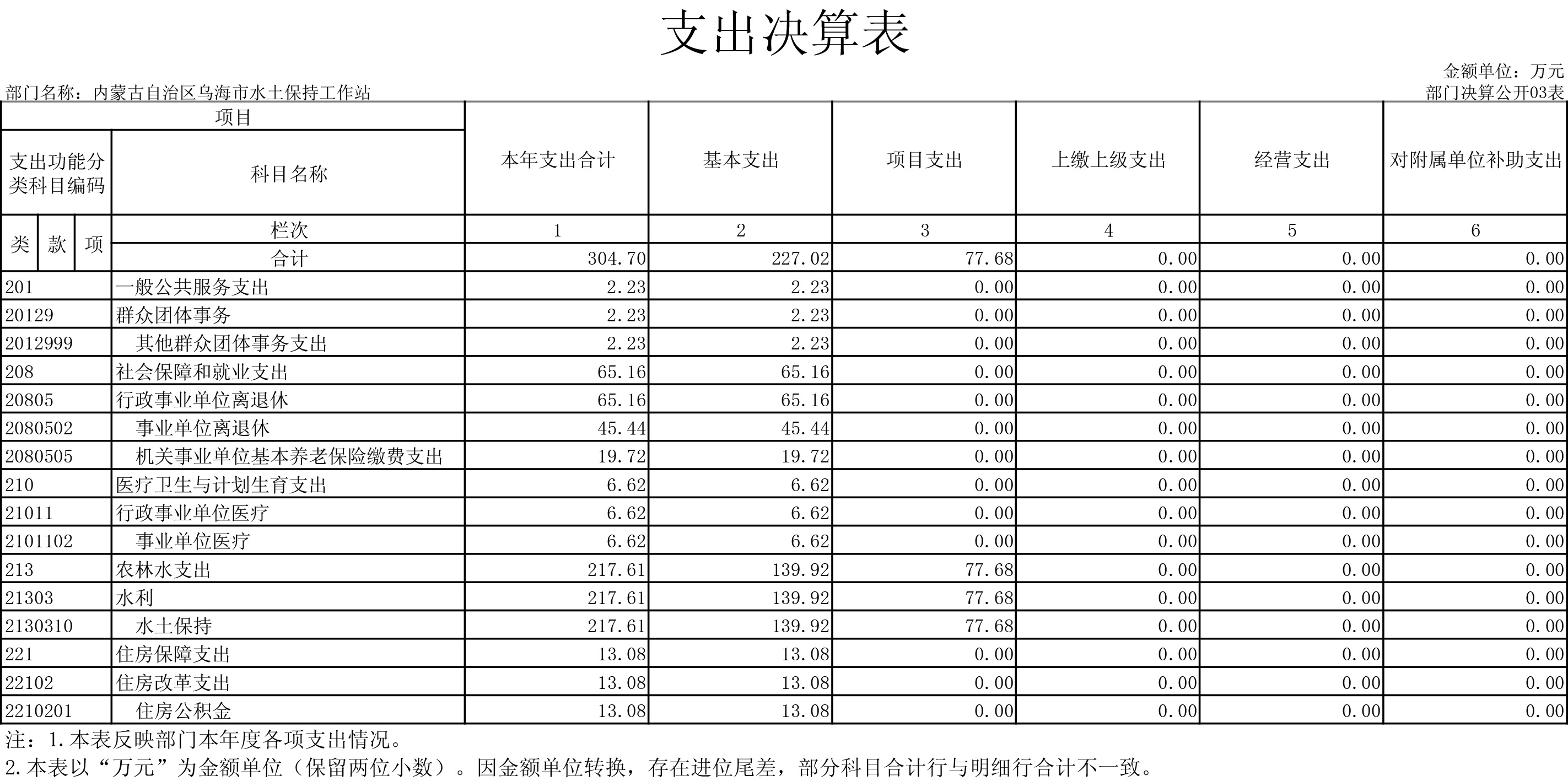 内蒙古自治区乌海市水土保持工作站表-3