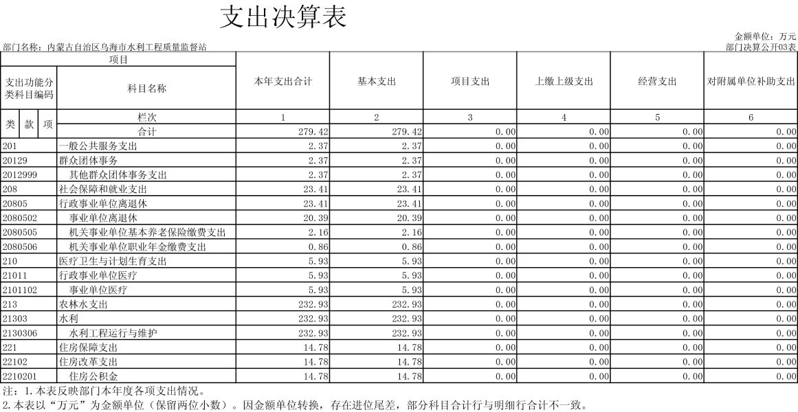 内蒙古自治区乌海市水利工程质量监督站表-3