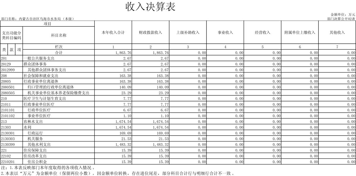 内蒙古自治区乌海市365bet400电话_365bet亚洲官方_www.28365-365.com（本级）表-2